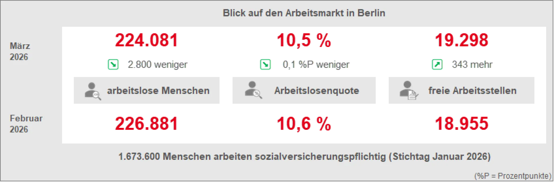 Blick auf den Arbeitsmarkt in Berlin (März 2026)