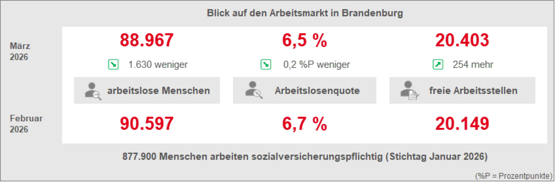 Blick auf den Arbeitsmarkt in Brandenburg (März 2026)