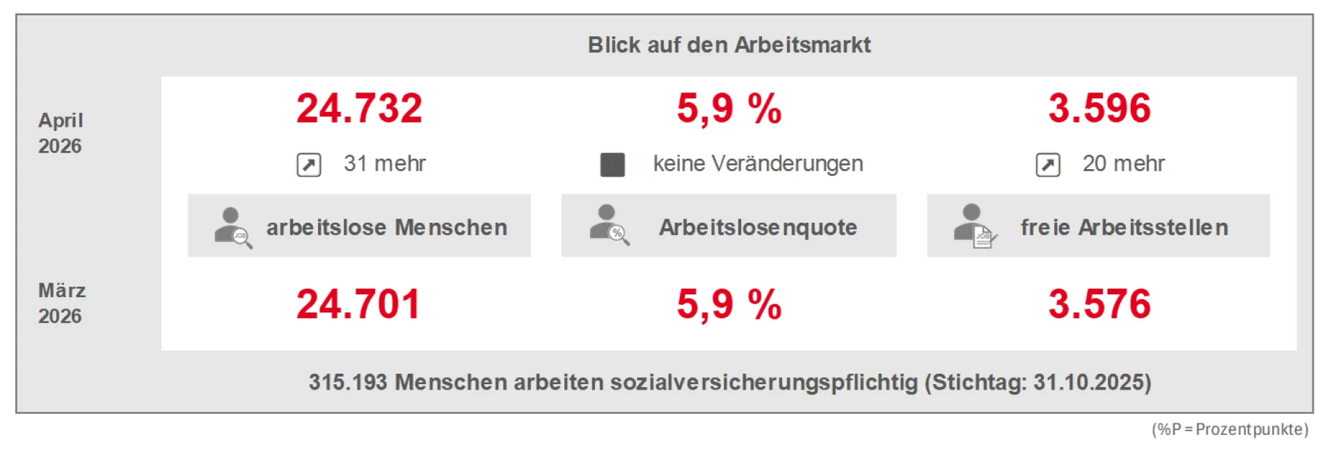 Eckwerte Arbeitsmarkt Agenturbezirk Bad Homburg April 2026