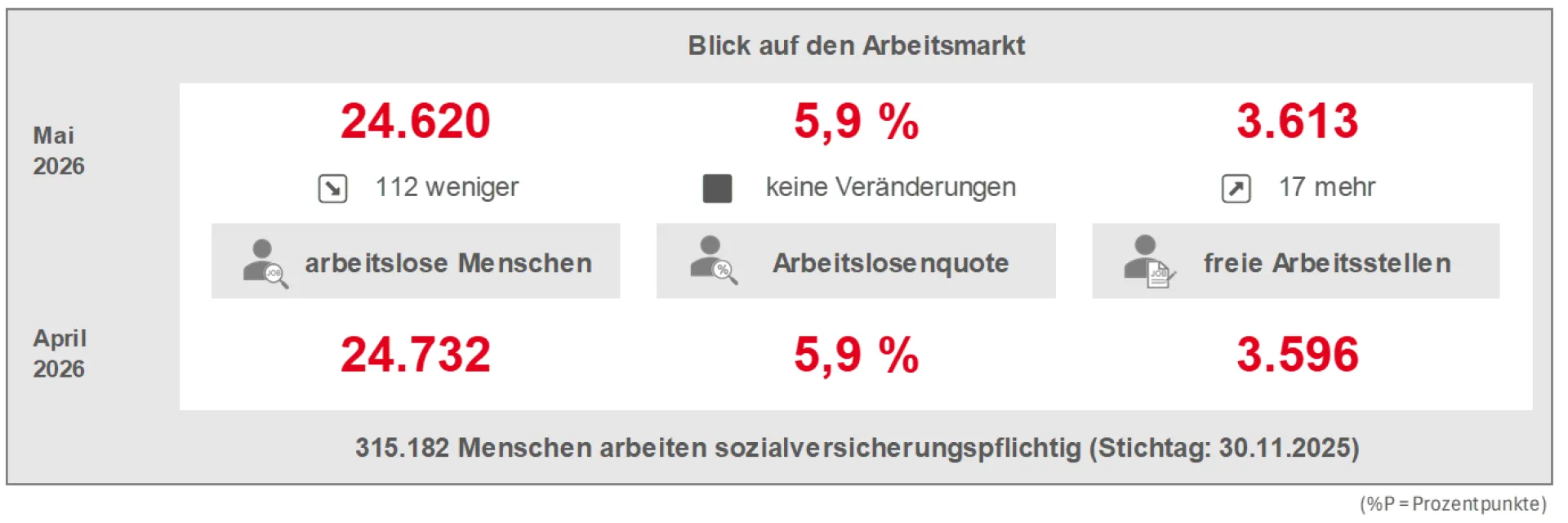 Eckwerte Arbeitsmarkt Bad Homburg Mai 2026