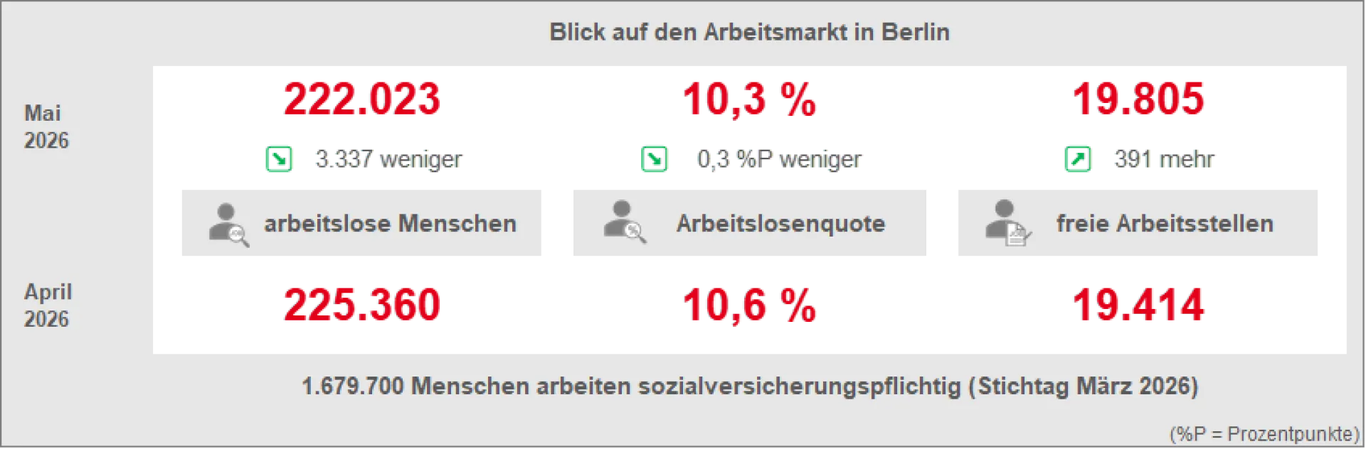 Blick auf den Arbeitsmarkt in Berlin (Mai 2026)