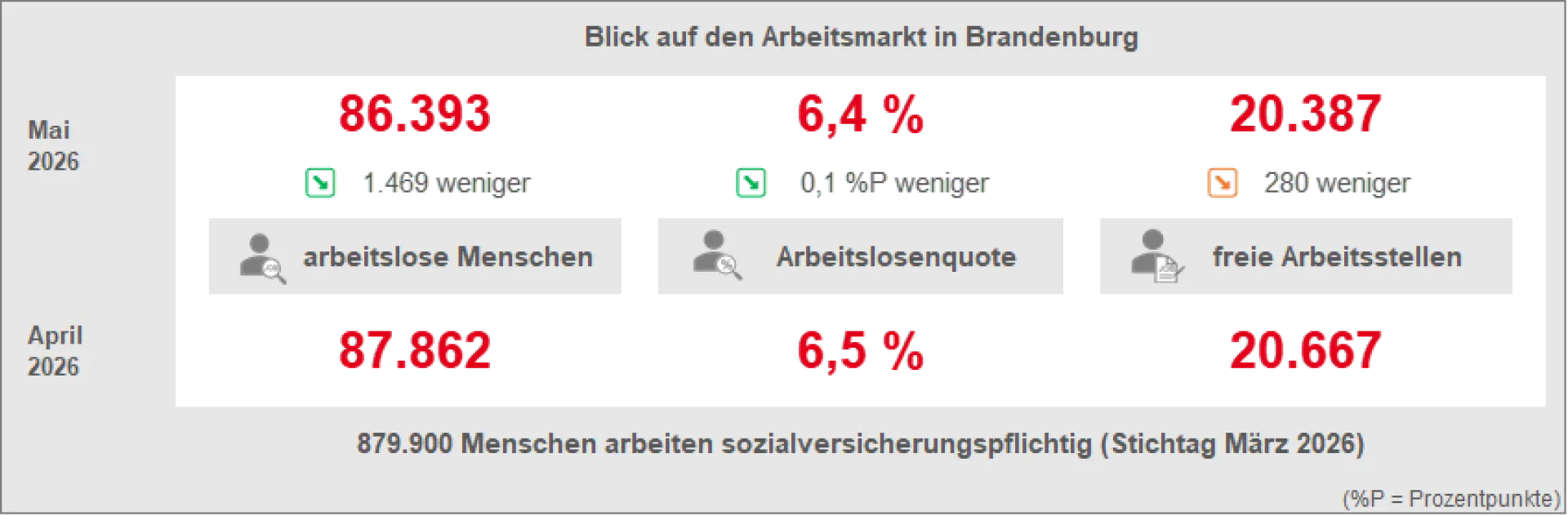 Blick auf den Arbeitsmarkt in Brandenburg (Mai 2026)