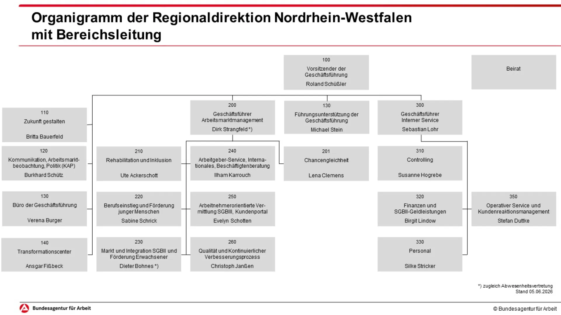 Auf dem Bild ist das Organigramm der Regionaldirektion Nordrhein-Westfalen grafisch abgebildet.