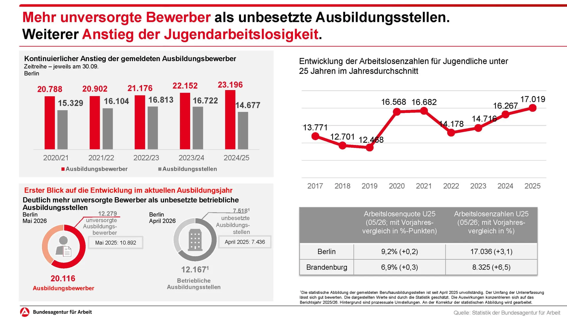 Mehr unversorgte Bewerber als unbesetzte Stellen. Weiterer Anstieg der Arbeitslosigkeit.