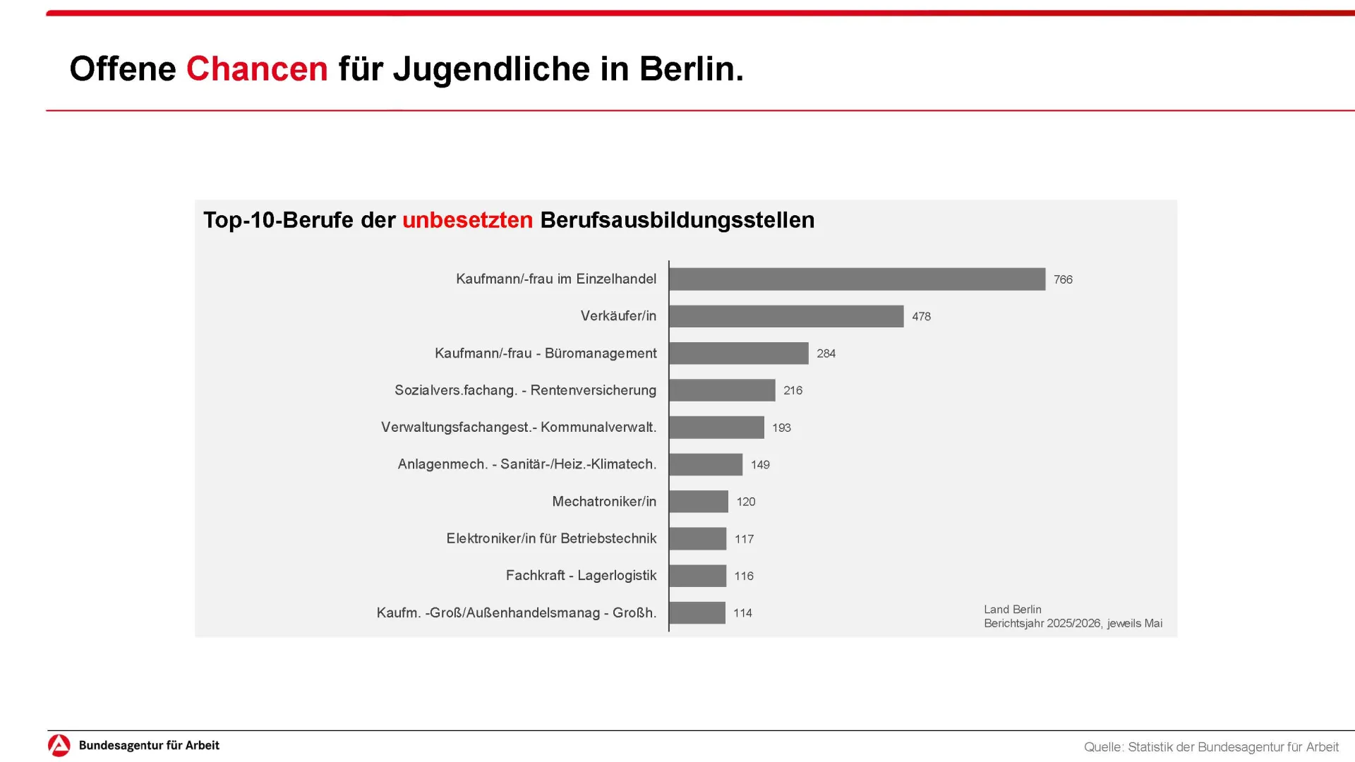 Offene Chancen für Jugendliche in Berlin.