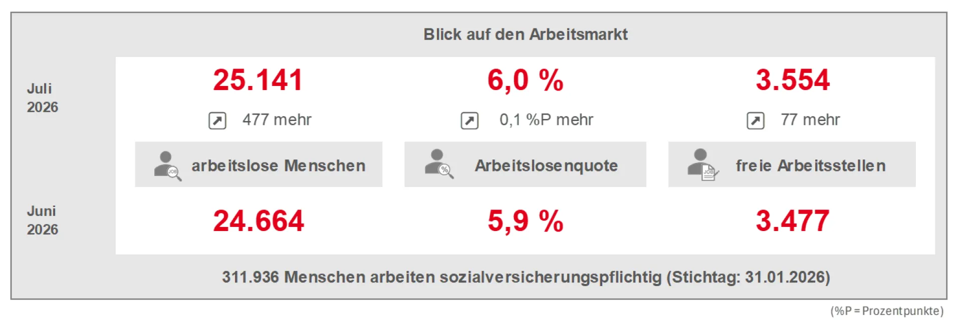 Eckwerte Arbeitsmarkt Juli 2026