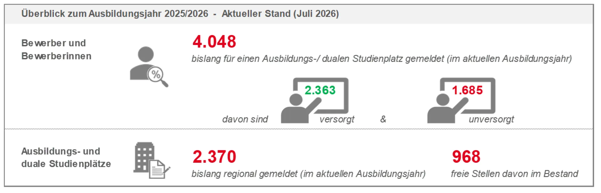 Eckwerte Ausbildungsmarkt Juli 2026