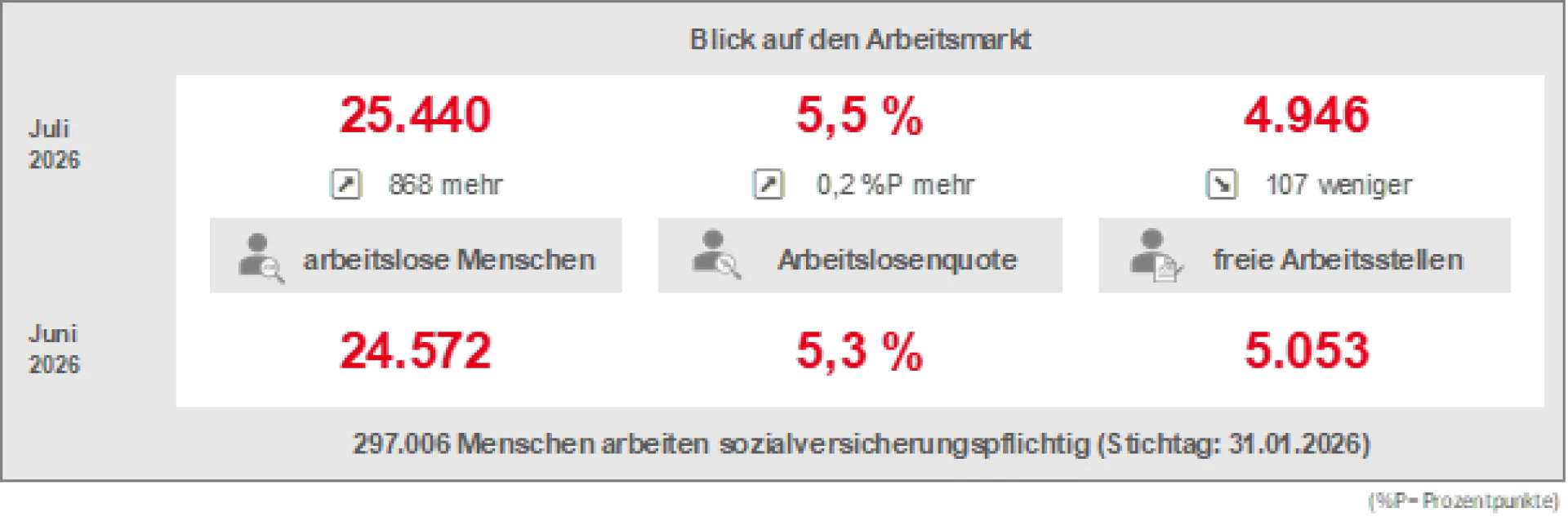Grafik zu den Arbeitslosenzahlen im Juli 2026 Grafik zu den Arbeitslosenzahlen im Juli 2026