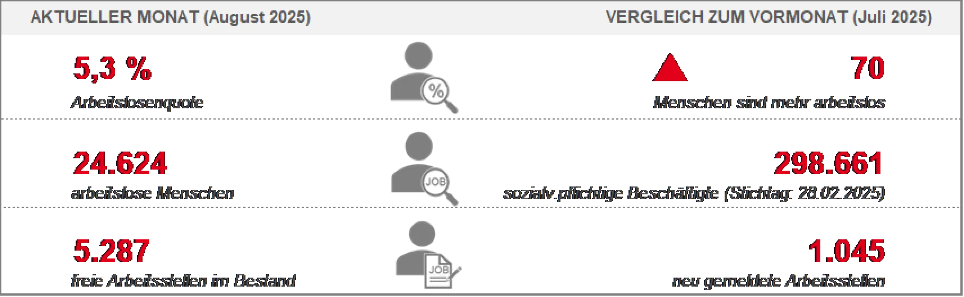 Grafik zu Arbeitsmarktreport August 2025