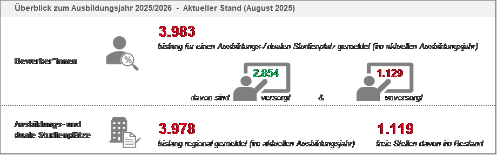 Grafik zu Ausbildungsmarktreport August 2025