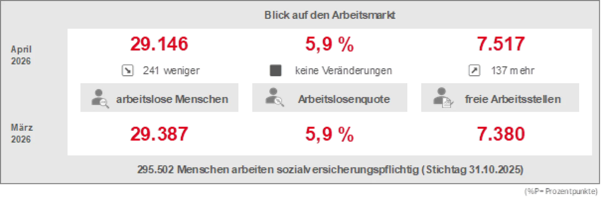 Arbeitslosigkeit im Bezirk der Agentur für Arbeit Lüneburger Heide gesunken / PM 042/2026
