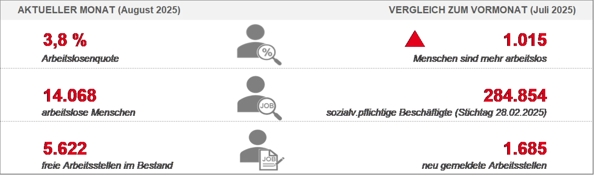 Arbeitsmarkt August 2025