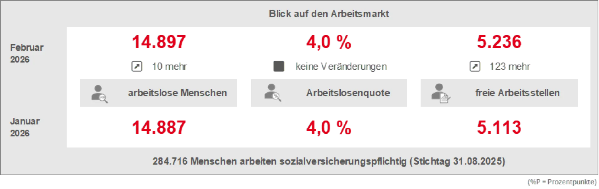 739_Arbeitsmarkt_Februar_2026