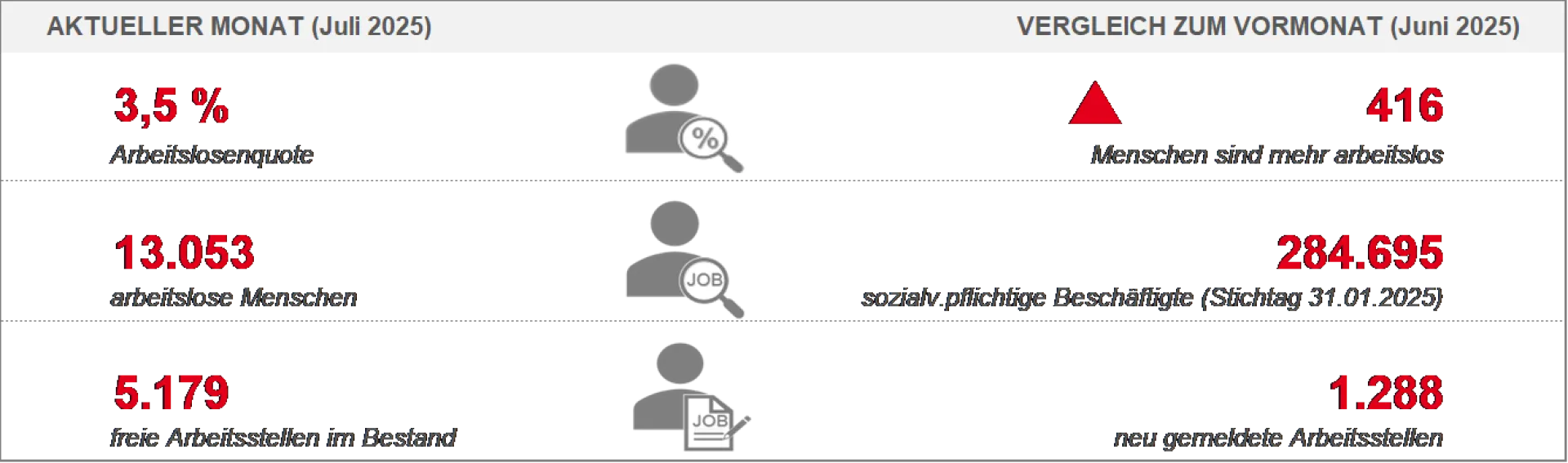 Arbeitsmarkt Juli 2025