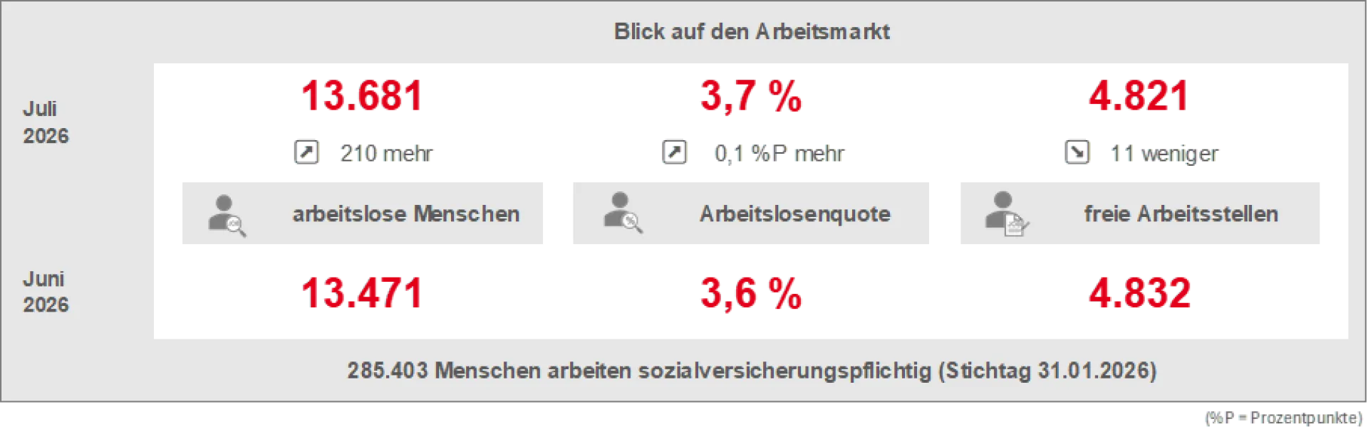 739_Arbeitsmarkt_Juli_2026