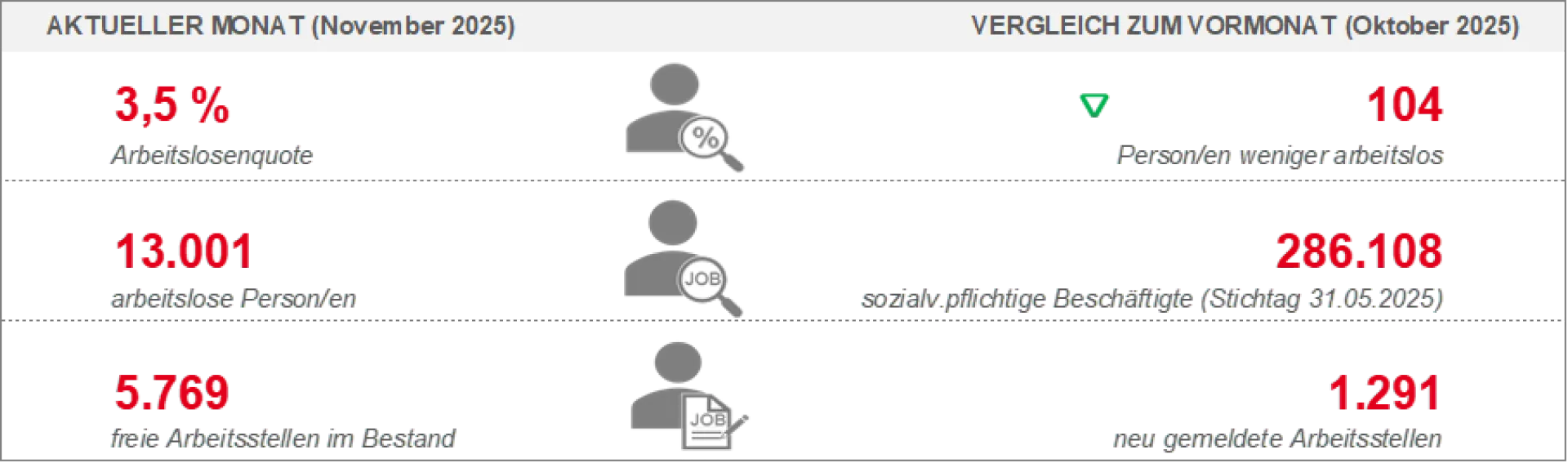 Arbeitsmarkt November 2025