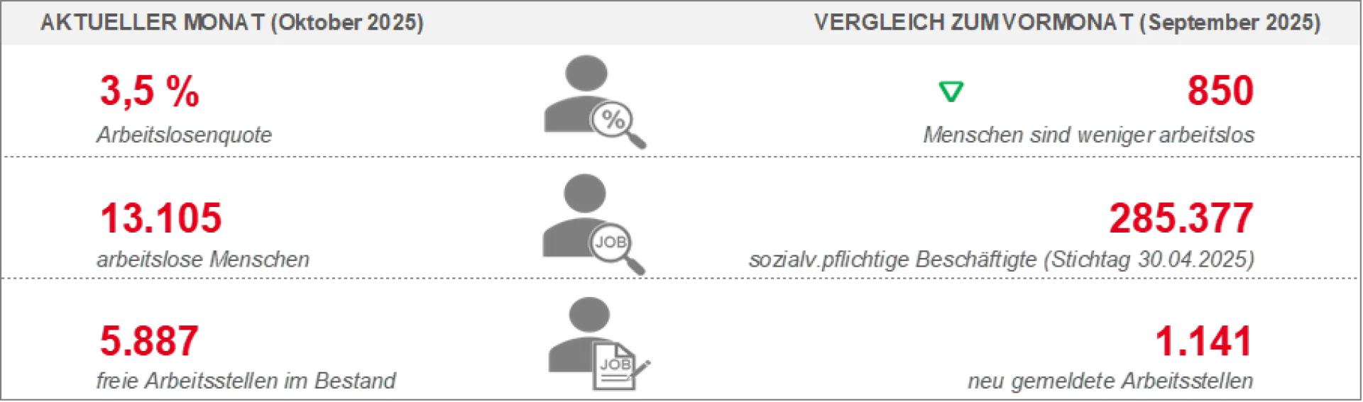Arbeitsmarkt Oktober 2025