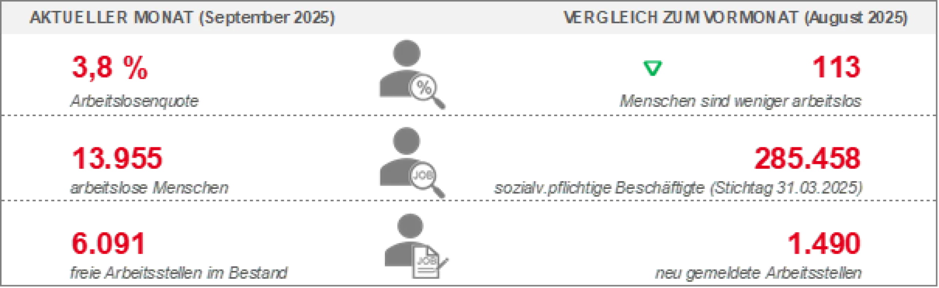 Arbeitsmarkt September 2025