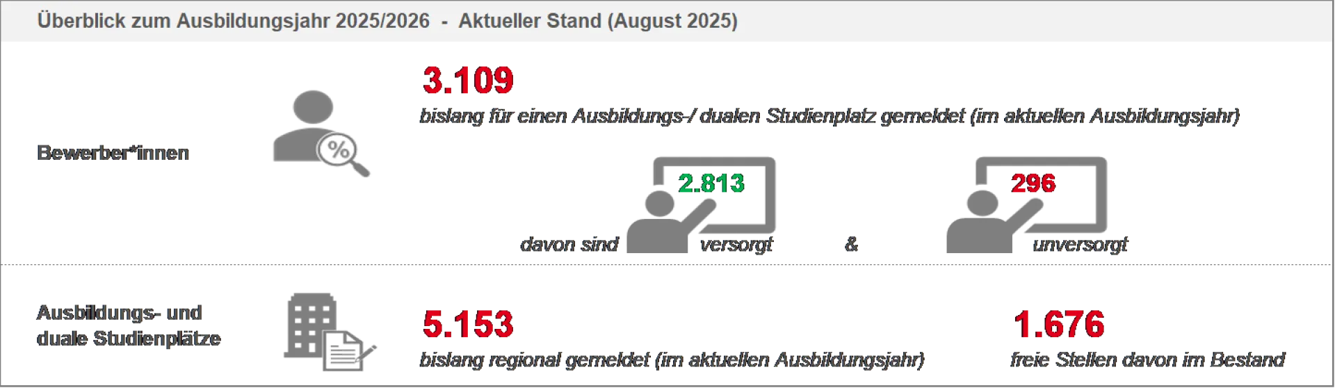 Ausbildungsmarkt 2025