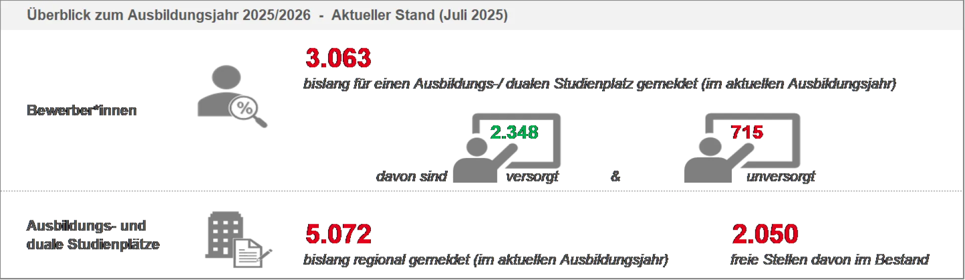 Ausbildungsmarkt Juli 2025