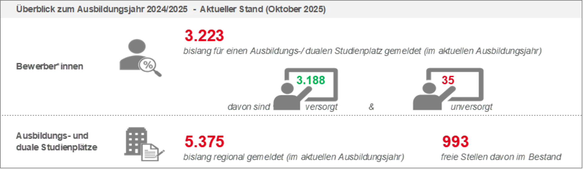 Arbeitsmarkt Oktober 2025