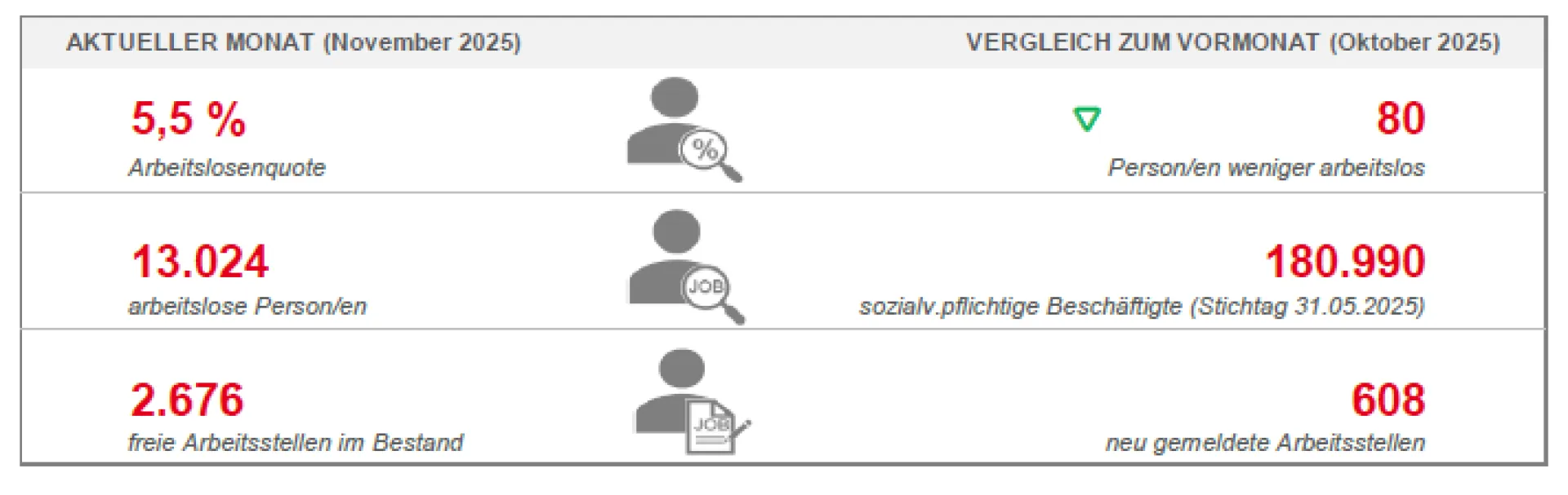 Bild zeigt Diagramm der aktuellen Arbeitslosenstatistik