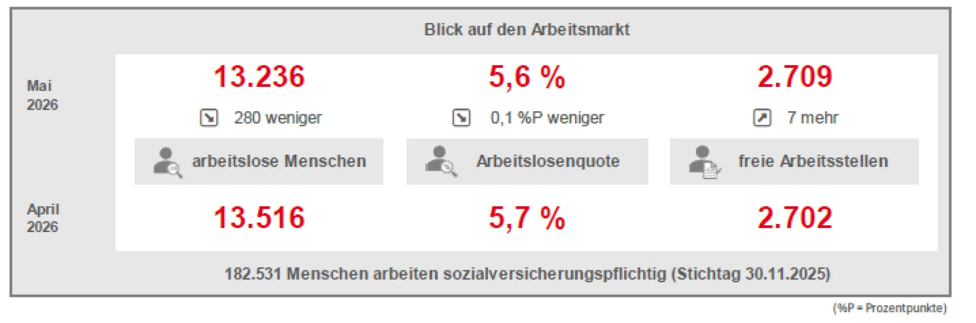Blick auf den Arbeitsmarkt Mai 2026 im Vergleich zu April 2026
