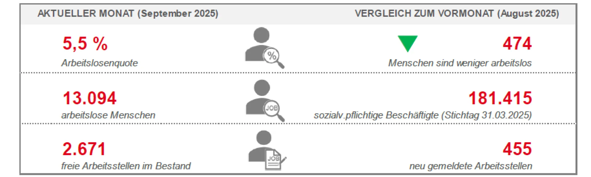 Bild zeigt Arbeitslosenstatistik aktueller Monat im Vergleich zum Vormonat