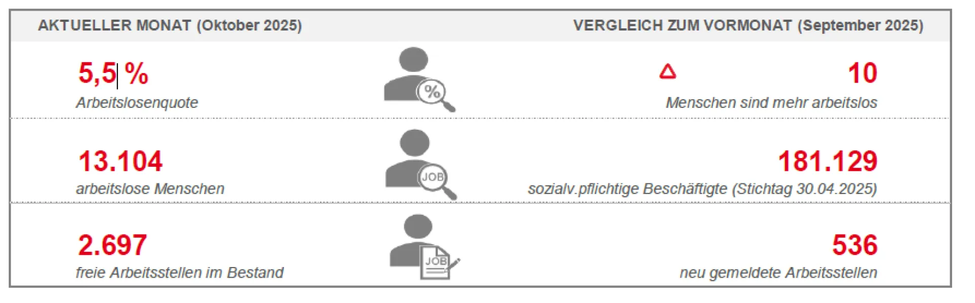 Bild zeigt ein Diagramm der Arbeitslosenstatistik für Oktober 2025