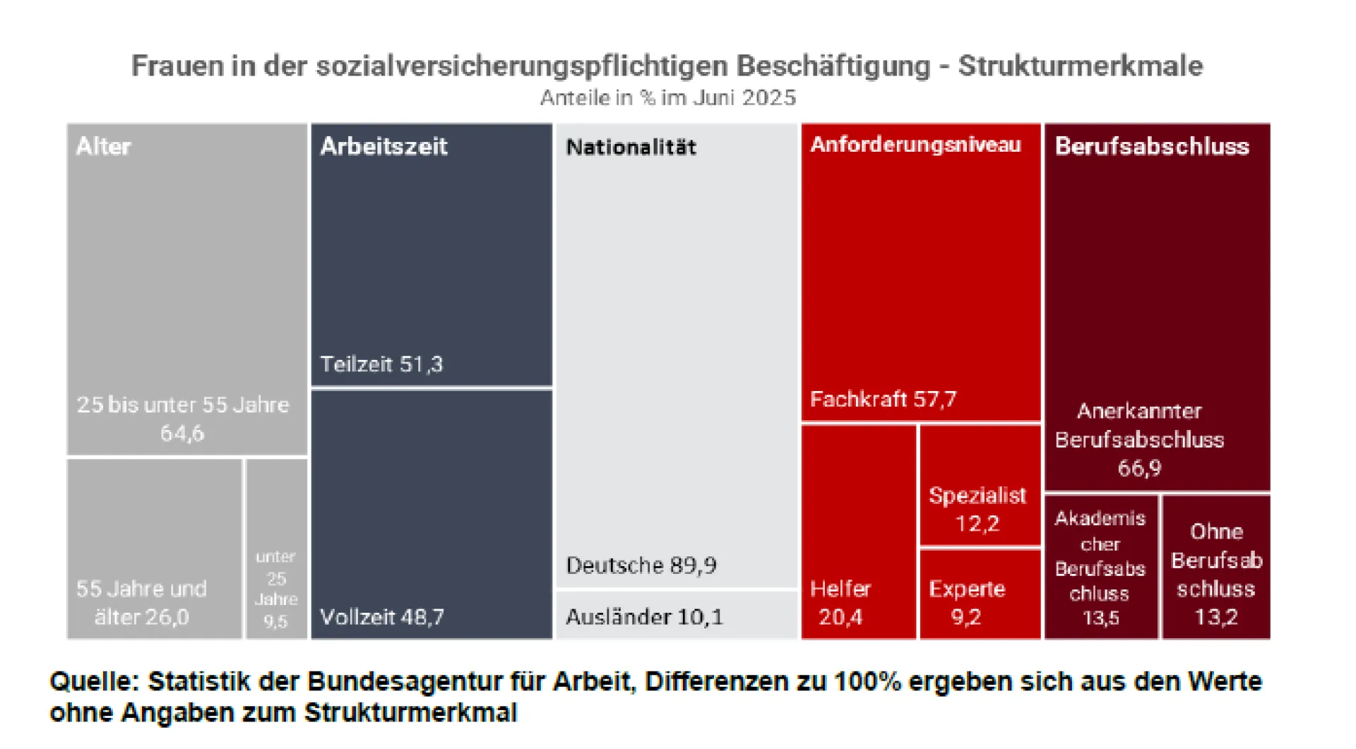 Bild zeigt eine Übersicht von verschiedenen Daten von Frauen in der sozialversicherungspflichtigen Beschäftigung