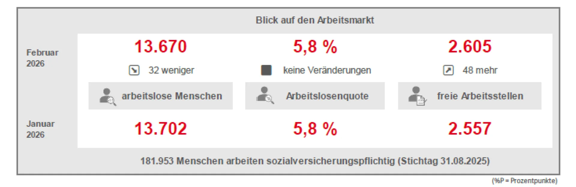 Bild zeigt eine Übersicht vom aktuellen Arbeitsmarkt im Vergleich zum Vormonat