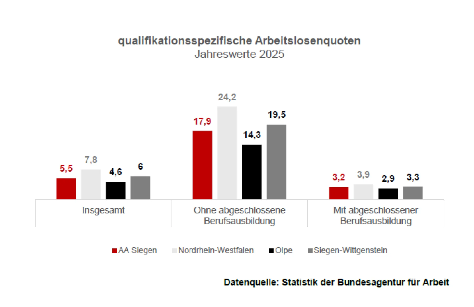 Bild zeigt Diagramm der qualifikationsspezifischen Arbeitslosenquote