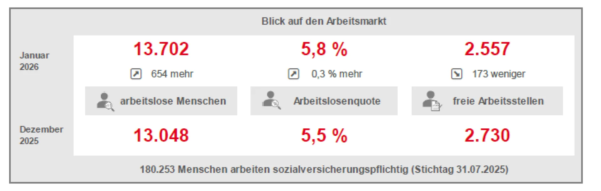 Bild zeigt den aktuellen Arbeitsmarktbericht in Zahlen