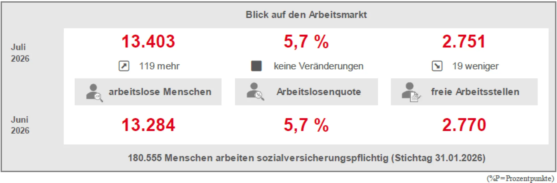 Blick auf den Arbeitsmarkt (Stichtag 31.01.2026)