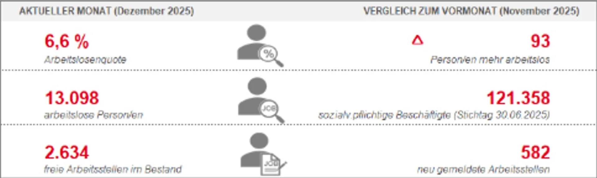 Arbeitsmarktdaten Dezember 2025