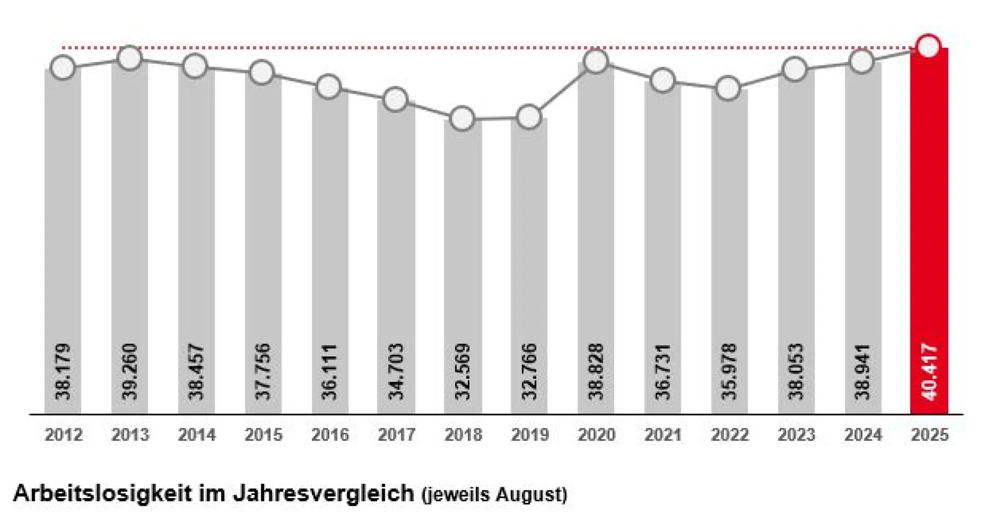 Arbeitsmarktbericht Dortmund 08/25