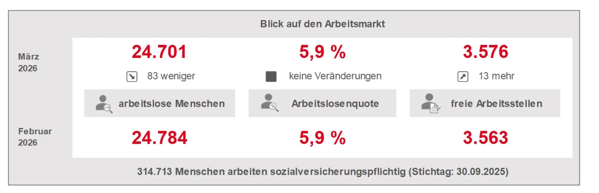 Eckwerte Arbeitsmarkt März 2026