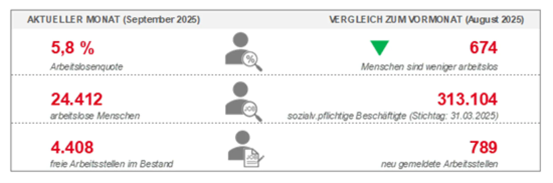 Eckwerte Arbeitsmarkt Agenturbezirk Bad Homburg September 2025