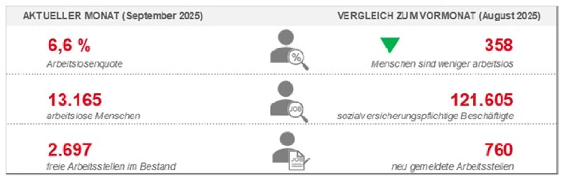 Arbeitsmarktdaten September 2025