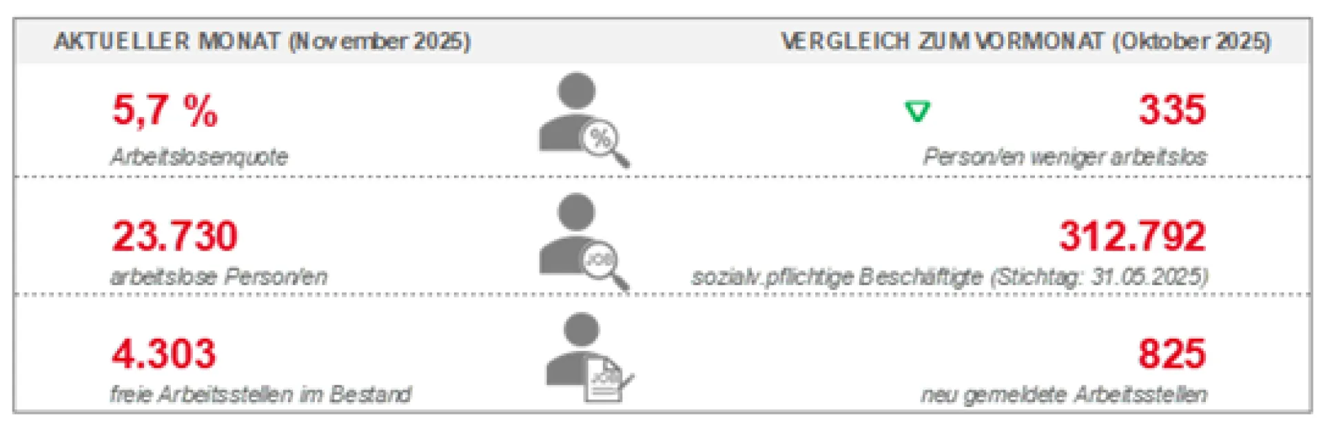 Übersicht über die Eckwerte zum Arbeitsmarkt im November 2025