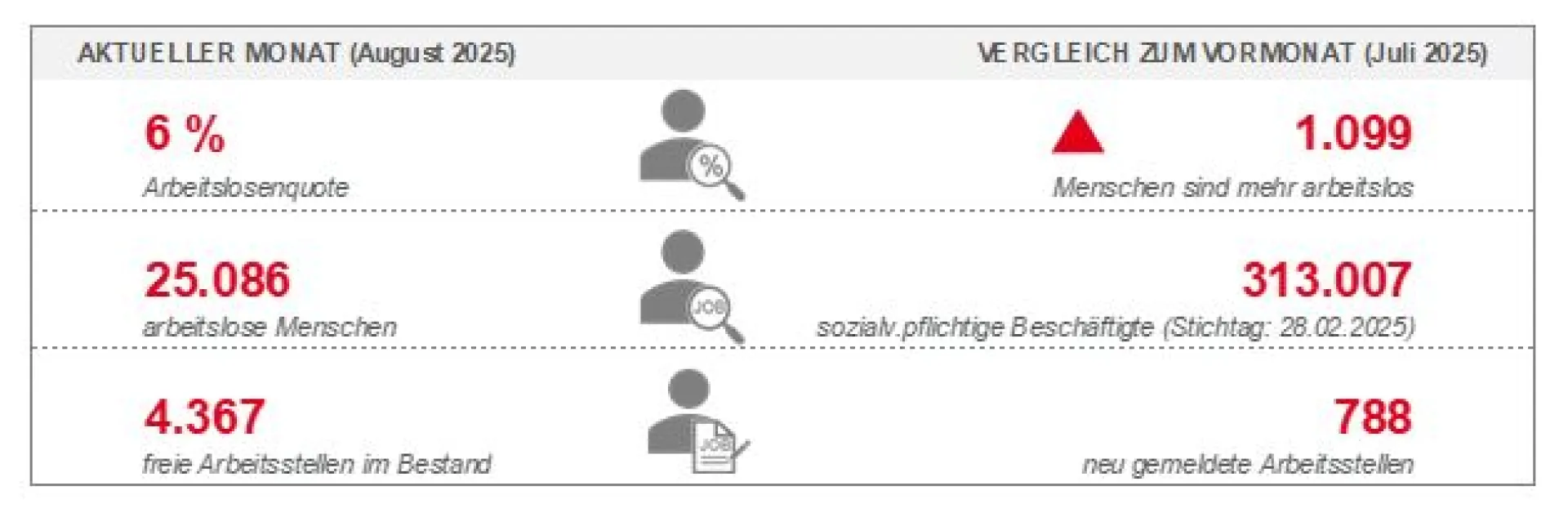 Eckwerte Arbeitsmarkt August 2025