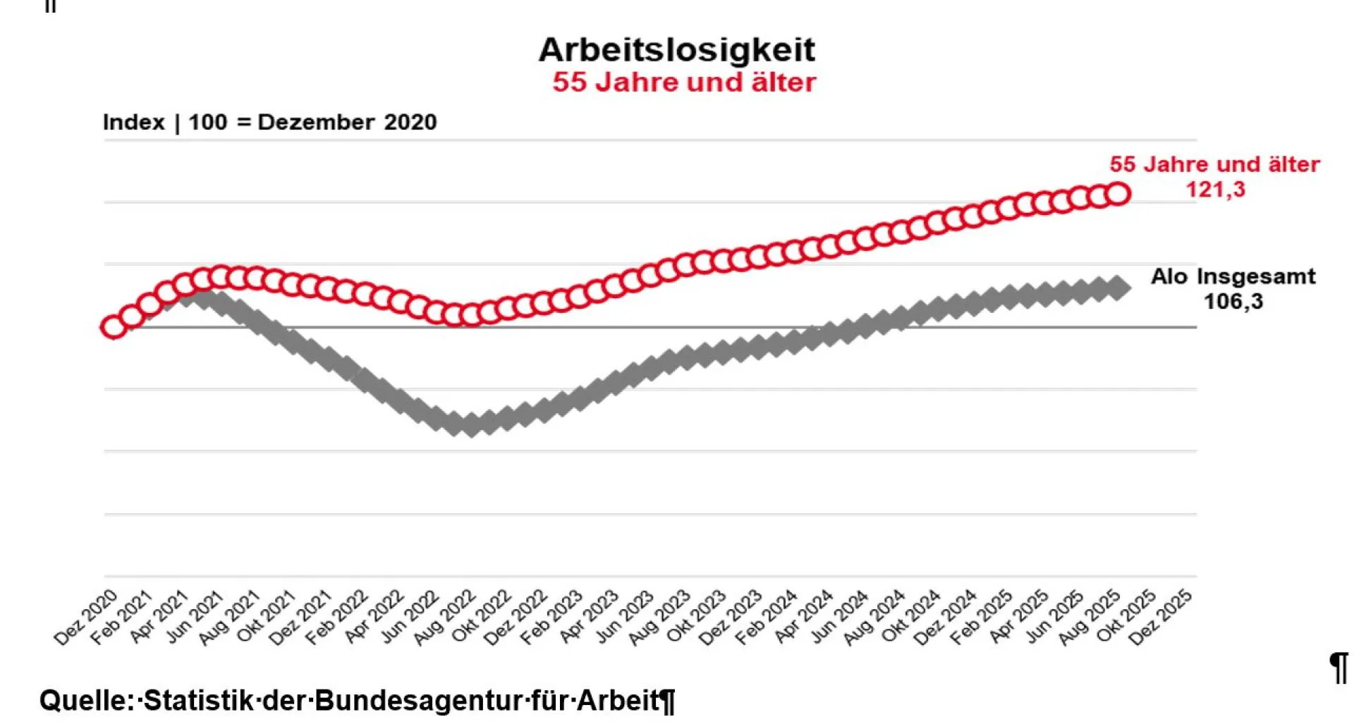 Bild zeigt Diagramm von arbeitslosgemeldeten Personen ab 55 Jahre und älter im Zeitraum Dezember 2020 bis August 2025