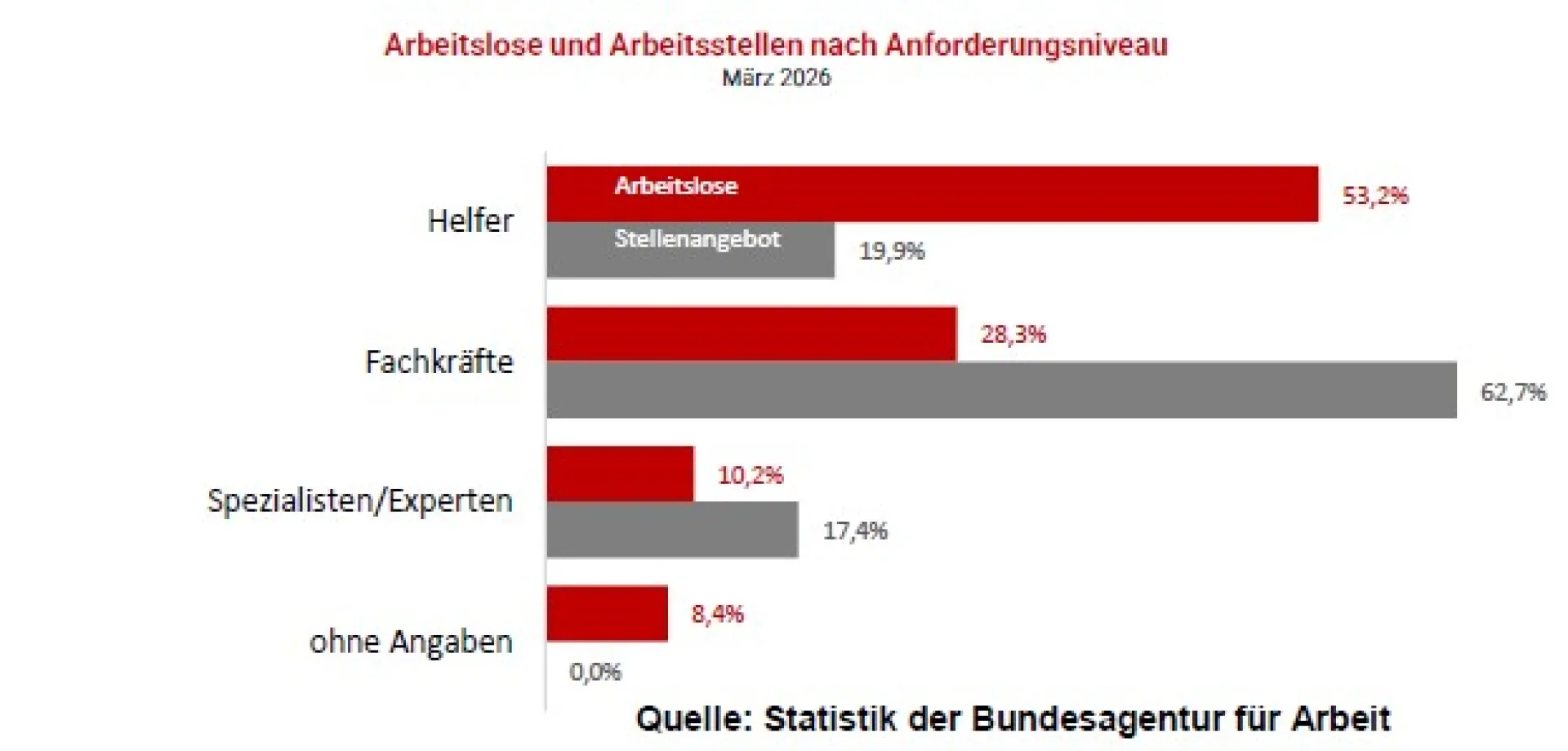 Arbeitslose und Arbeitsstellen nach Anforderungsniveau März 2026 Arbeitslose und Arbeitsstellen nach Anforderungsniveau März 2026