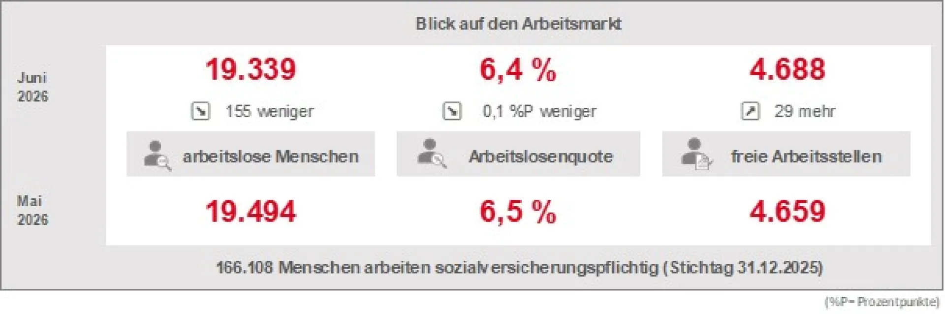 Arbeitsmarktzahlen Juni 2026