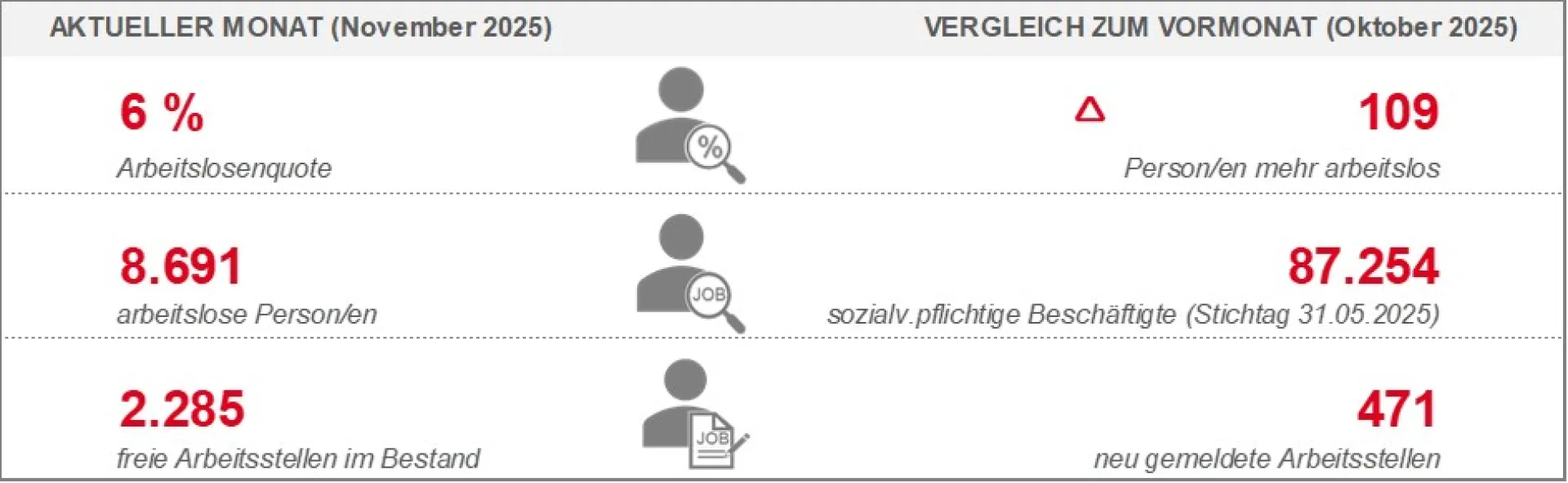Arbeitsmarkt November 2025