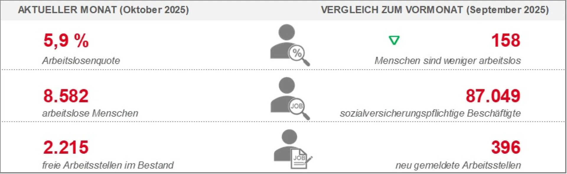 Zahlen zum Arbeitsmarkt im Oktober 2025