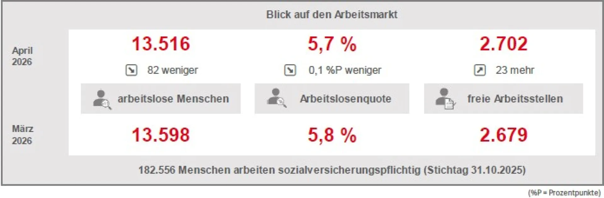 Blick auf den Arbeitsmarkt Blick auf den Arbeitsmarkt