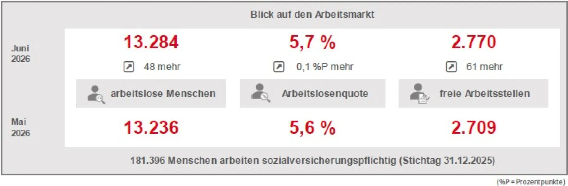 Blick auf den Arbeitsmarkt Juni 2026 im Vergleich zu Mai 2026 Blick auf den Arbeitsmarkt Juni 2026 im Vergleich zu Mai 2026
