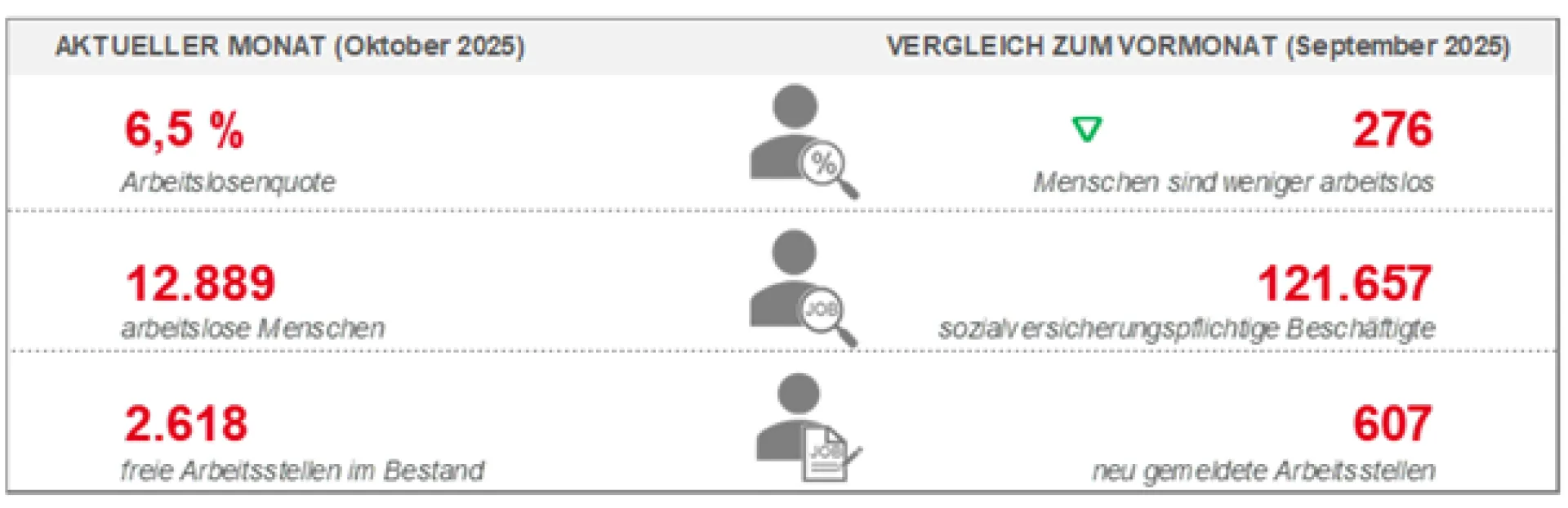 Arbeitsmarktdaten Oktober 2025