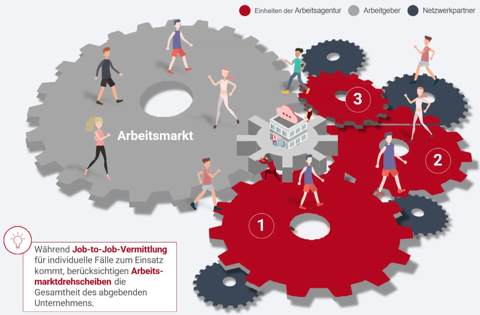 Arbeitsmarktdrehscheibe